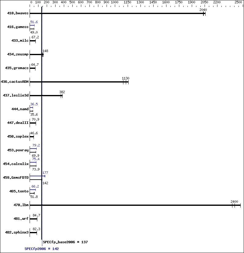 Benchmark results graph