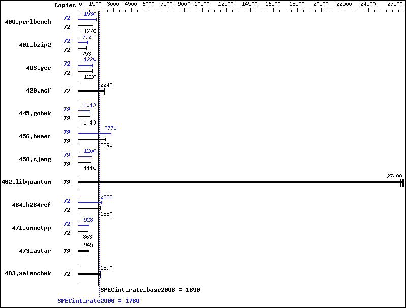 Benchmark results graph