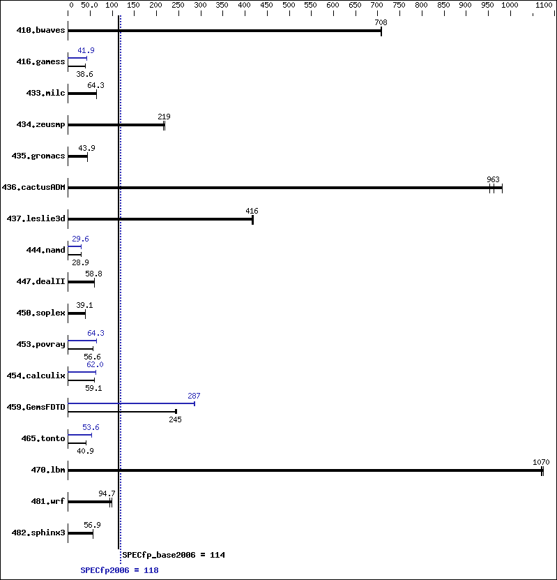 Benchmark results graph