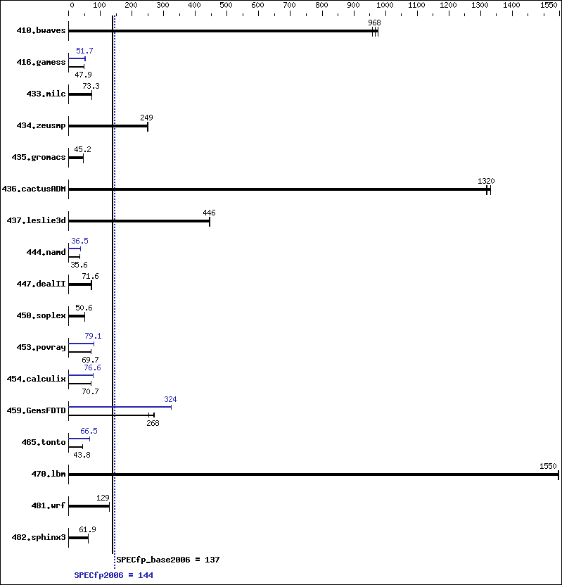 Benchmark results graph