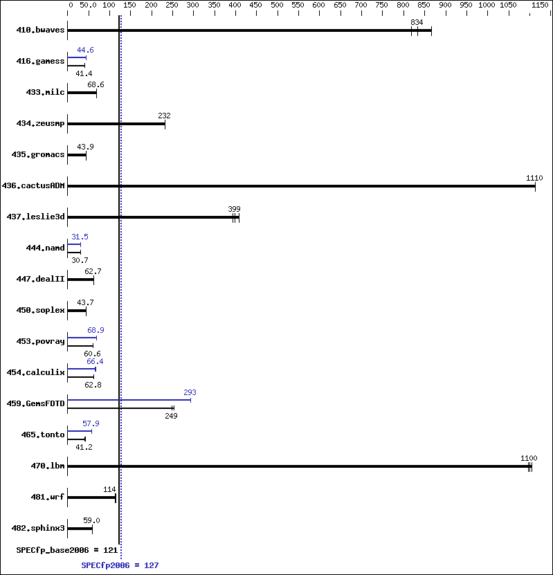 Benchmark results graph