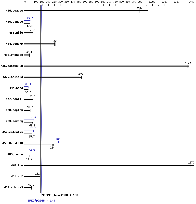 Benchmark results graph