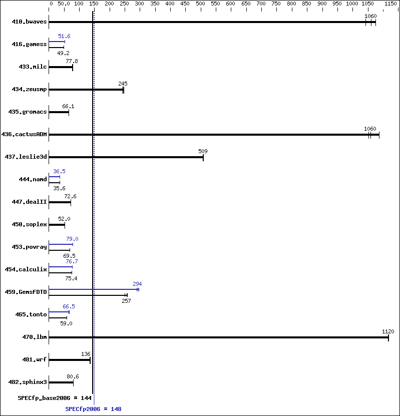 Benchmark results graph