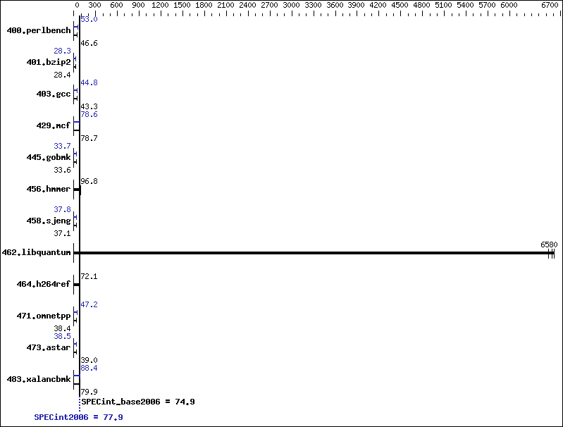 Benchmark results graph