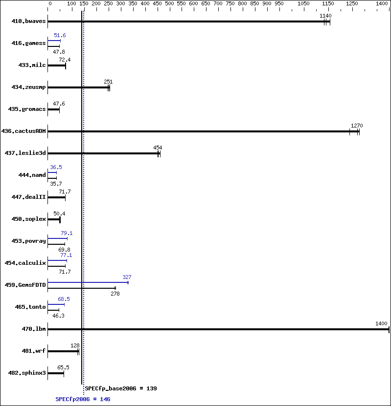 Benchmark results graph