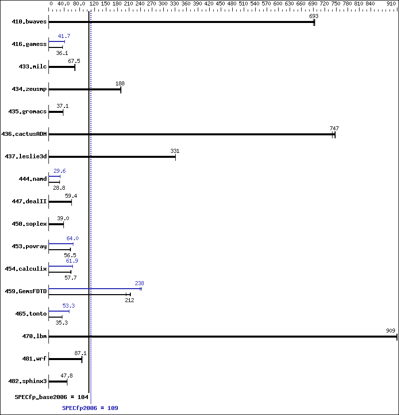 Benchmark results graph