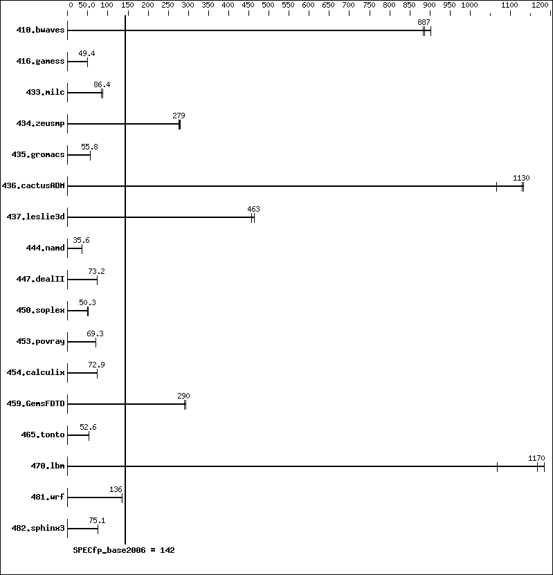 Benchmark results graph