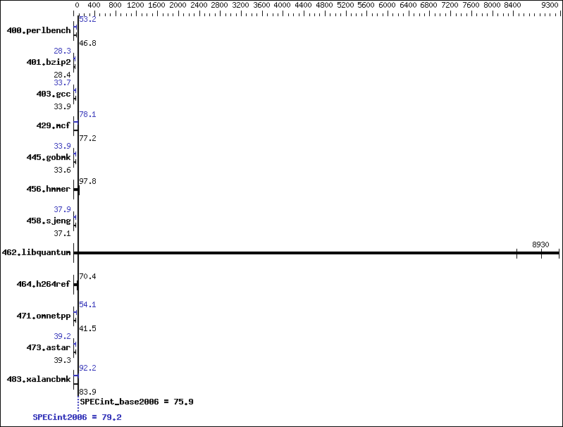 Benchmark results graph