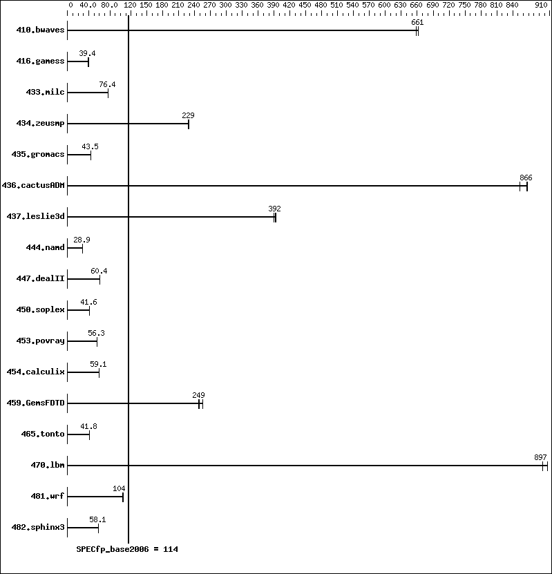 Benchmark results graph