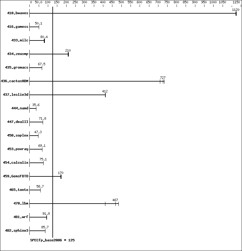 Benchmark results graph