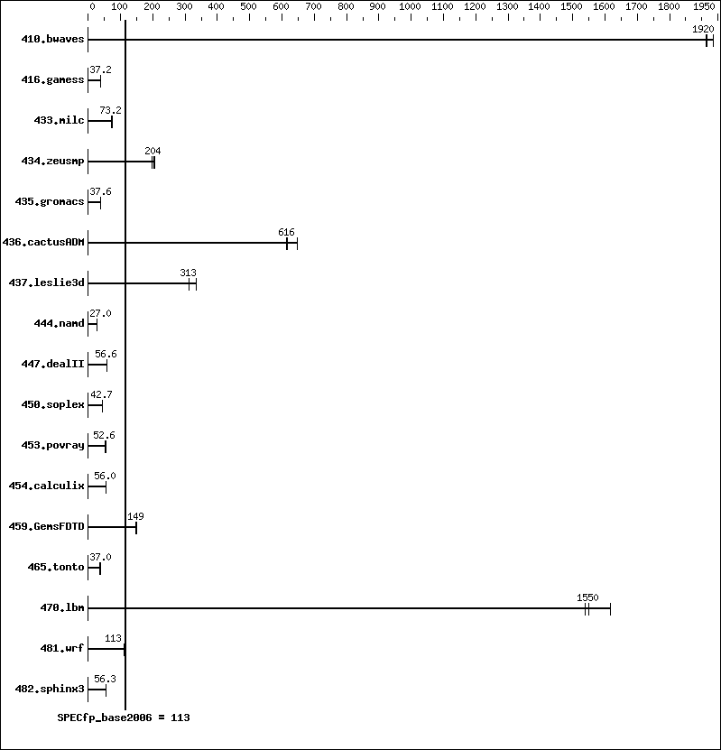 Benchmark results graph