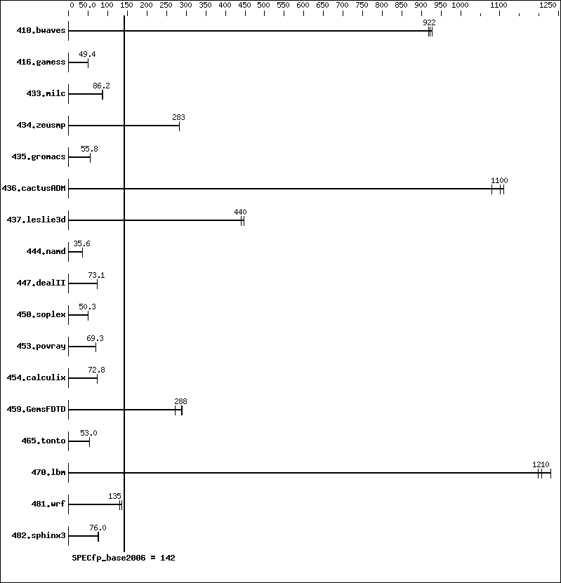 Benchmark results graph