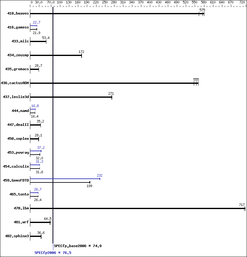 Benchmark results graph