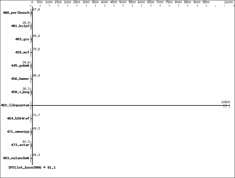 Benchmark results graph