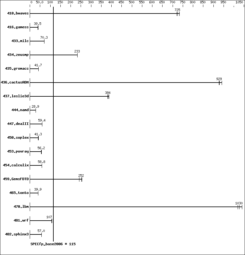 Benchmark results graph