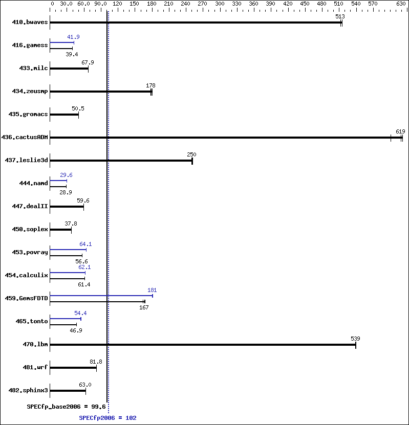 Benchmark results graph