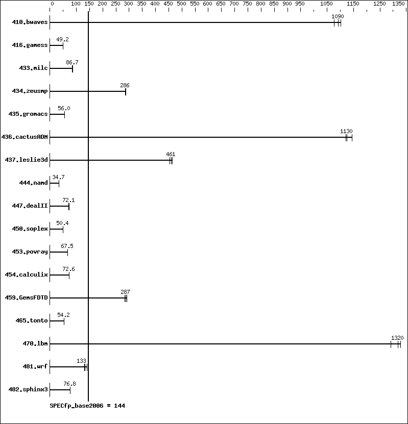 Benchmark results graph