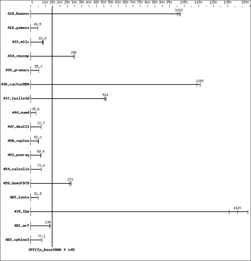 Benchmark results graph