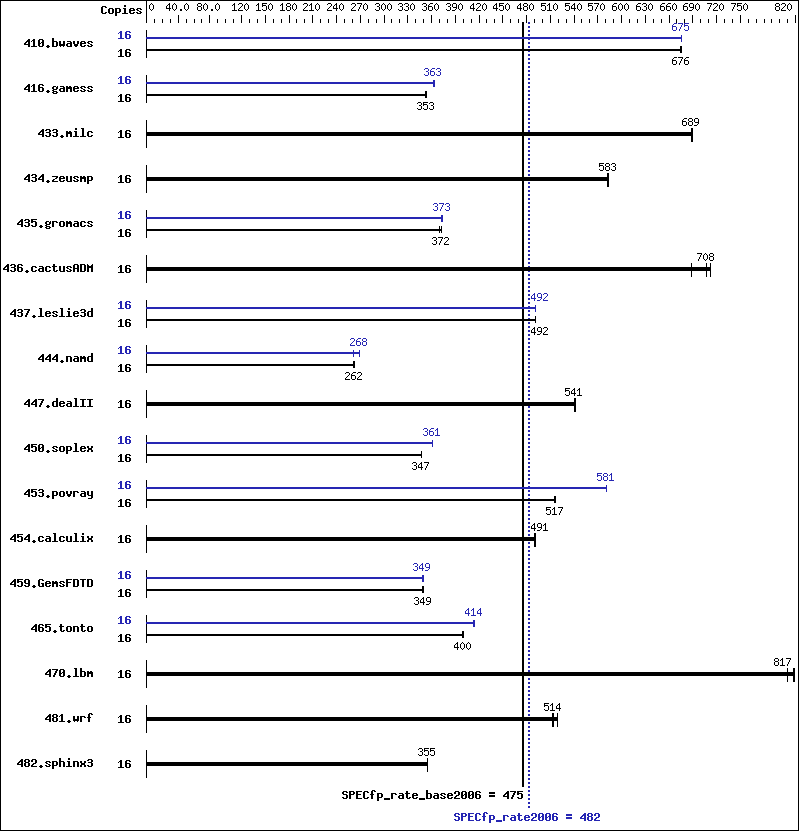 Benchmark results graph