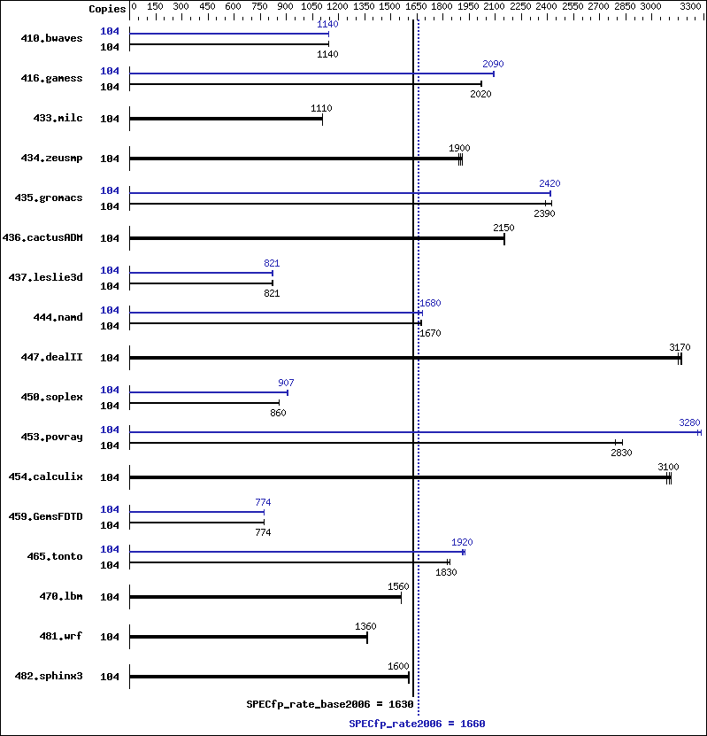 Benchmark results graph