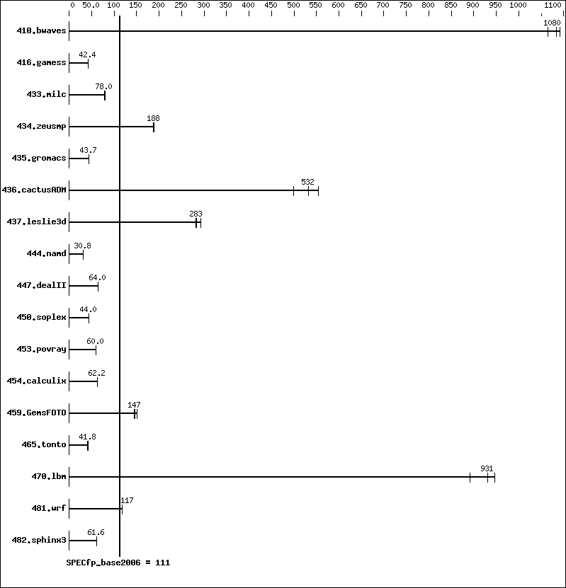 Benchmark results graph