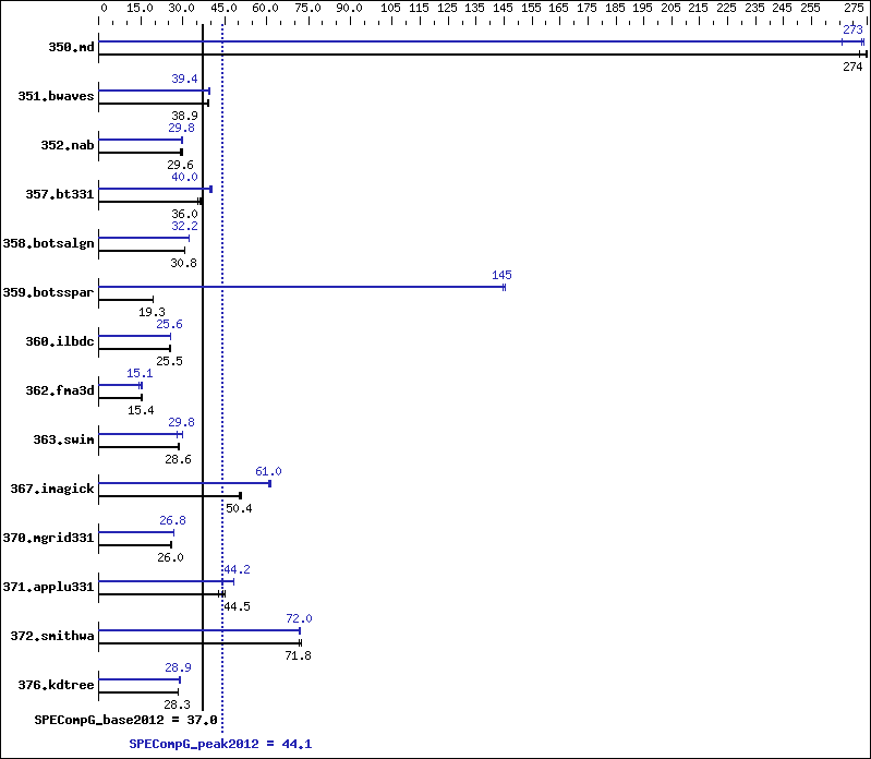 Benchmark results graph