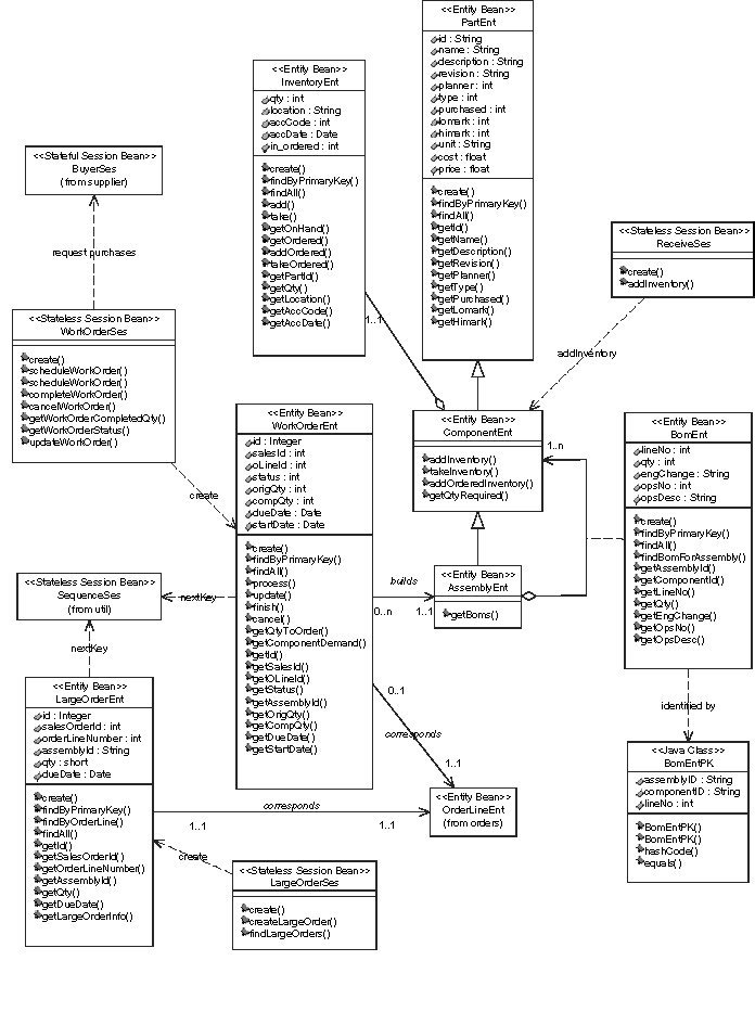 Manufacturing domain class diagram