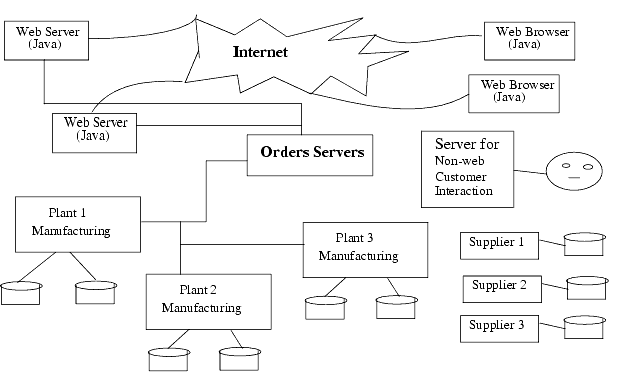 Distributed business diagram
