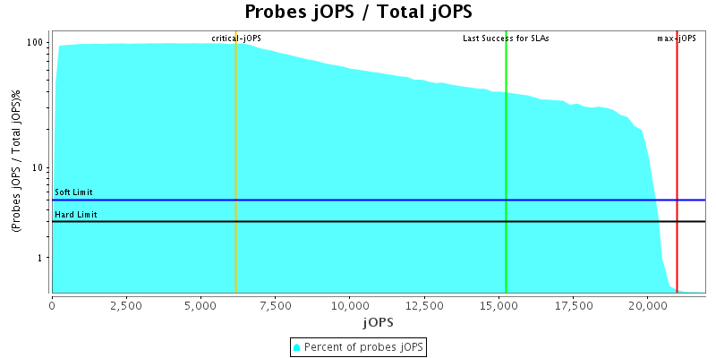 Probes jOPS / Total jOPS