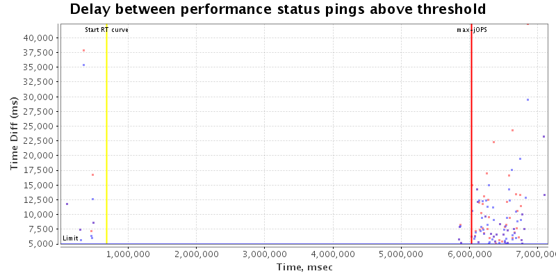 Delay between status pings