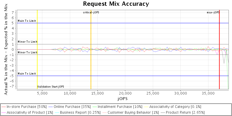 Request Mix Accuracy