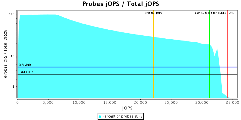 Probes jOPS / Total jOPS