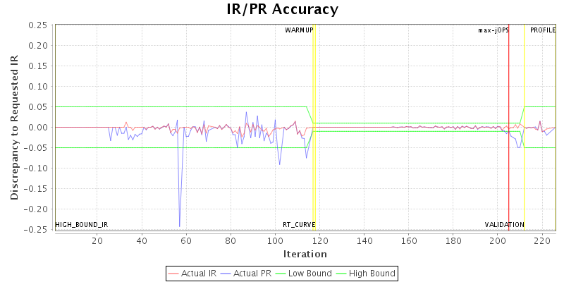 IR/PR Accuracy