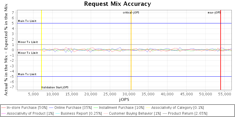 Request Mix Accuracy