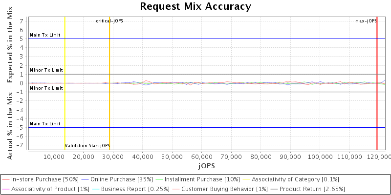 Request Mix Accuracy