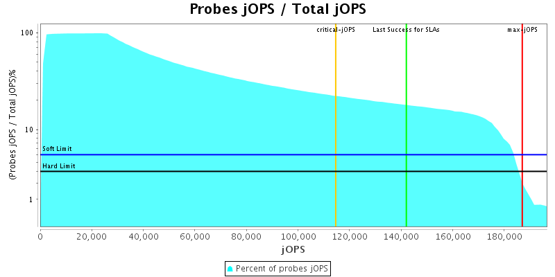 Probes jOPS / Total jOPS