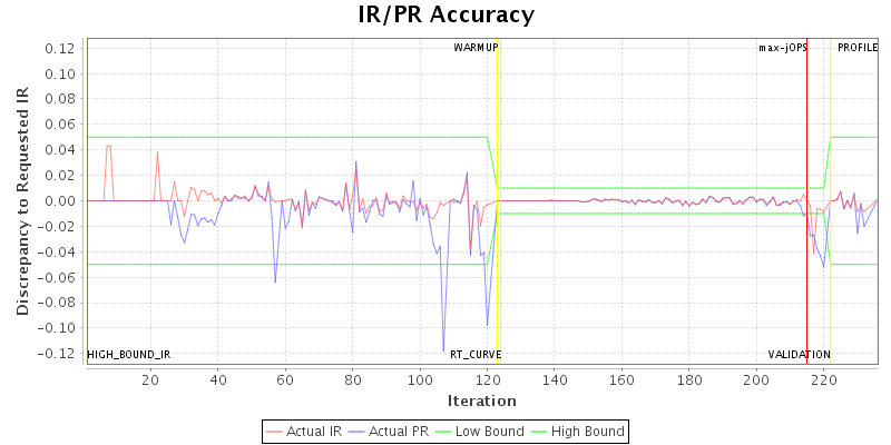 IR/PR Accuracy