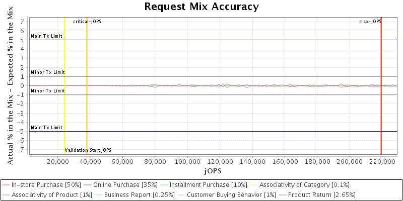 Request Mix Accuracy