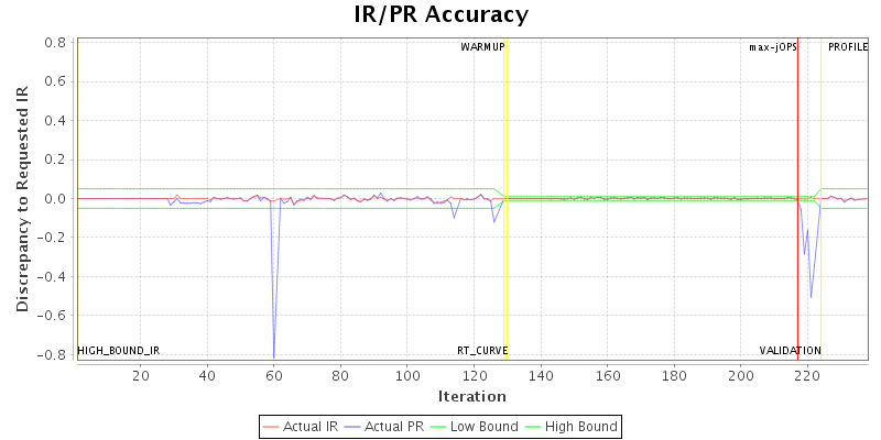 IR/PR Accuracy