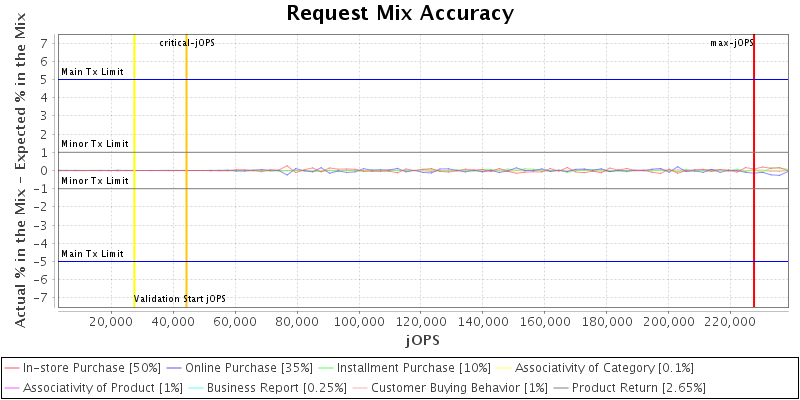 Request Mix Accuracy