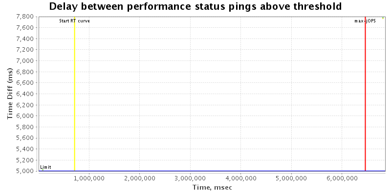 Delay between status pings