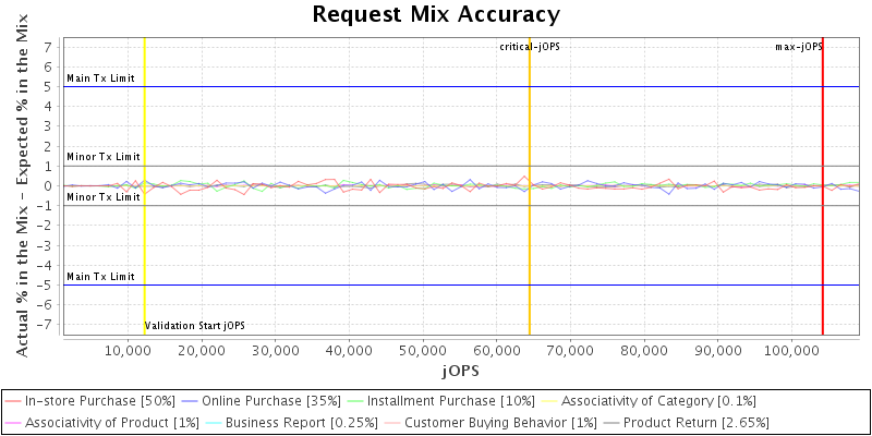 Request Mix Accuracy