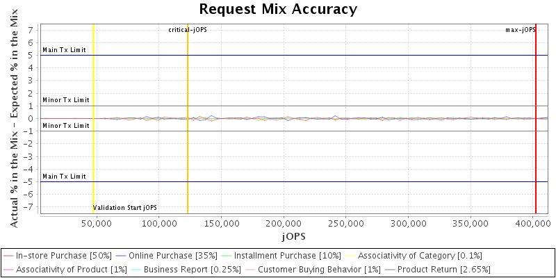 Request Mix Accuracy