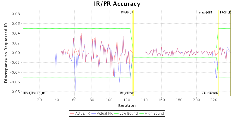 IR/PR Accuracy