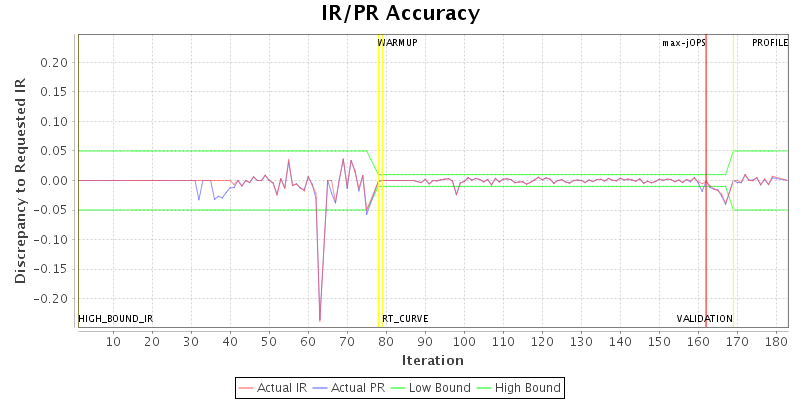 IR/PR Accuracy