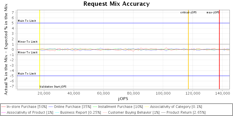 Request Mix Accuracy