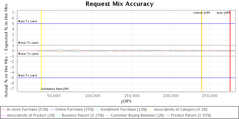 Request Mix Accuracy