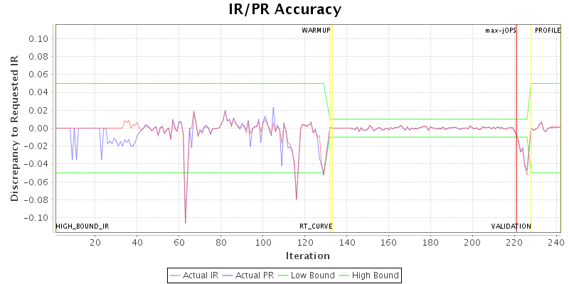 IR/PR Accuracy