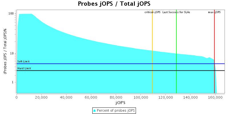 Probes jOPS / Total jOPS