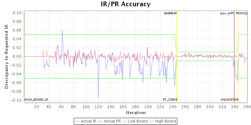 IR/PR Accuracy